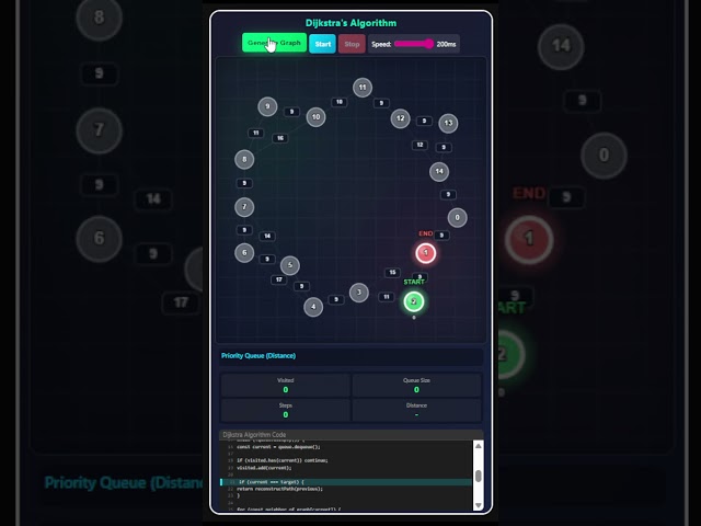 Watch Dijkstra Find Shortest Path! #algorithm #codevisualization #coding #computerscience