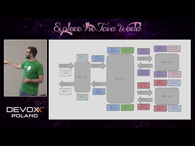 Devoxx Poland 2016 - Marcin Grzejszczak - Microservices tracing with Spring Cloud and Zipkin