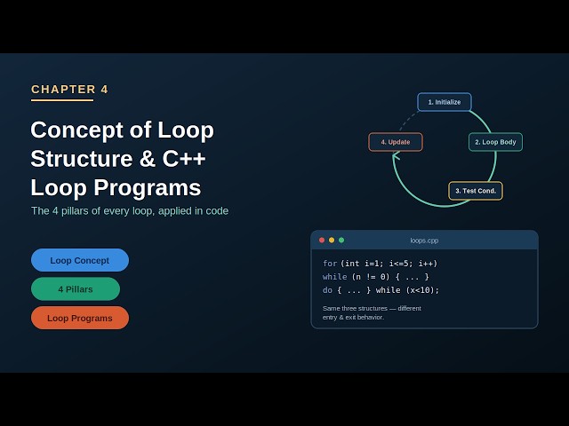 Class 10 - Lecture 22 : Concept of Loop Structure and C++ Loop Programs