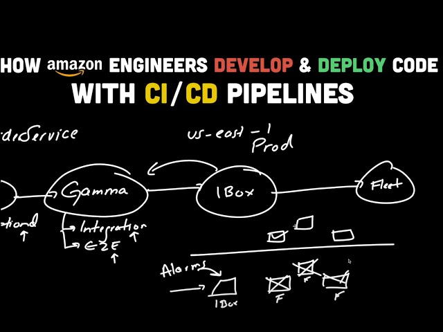 How Top Tech Companies Develop and Deploy Code with CI / CD Pipelines
