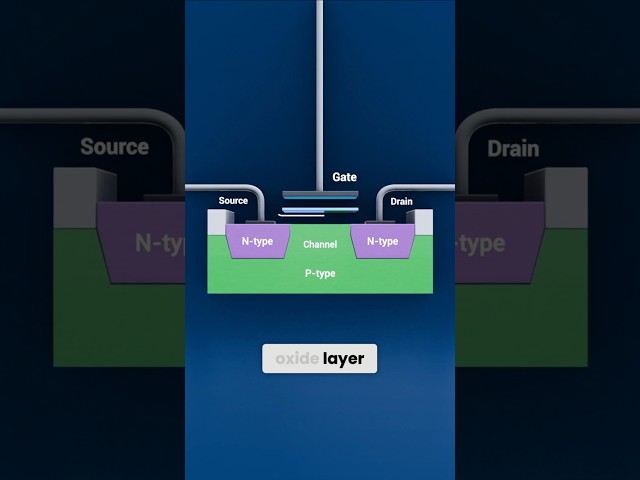 Anatomy of a Transistor | BJT and MOSFET | Transistors Explained #electroniccomponents #transistors