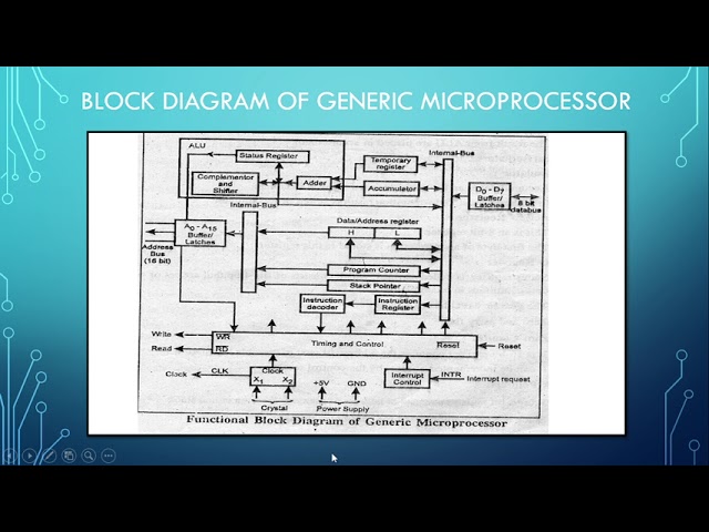 Std XII - CS - Paper II - Chapter 1 - Intro to Microprocessor & organization of 8085 - Session 3