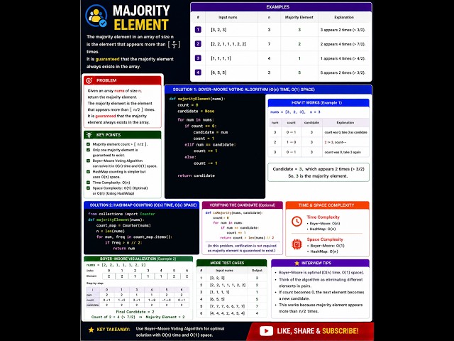 Majority Element | DSA Coding Interview Problem
