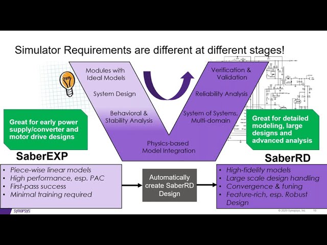 Scalable Saber Simulation Solution for Accelerating Electric Vehicle & Power Electronics Design