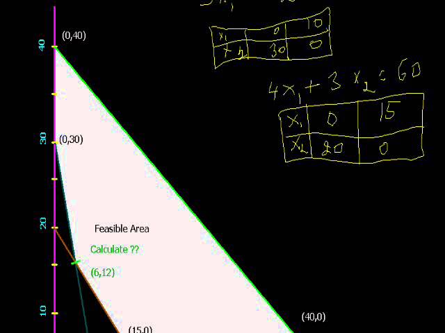 Solution of Linear Programming Problems Graphical Method