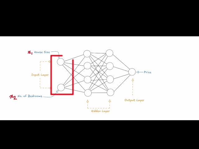 12. Deep Learning Fundamentals : Forward Propagation, Backpropagation | AI Course by D’SIAR TECH