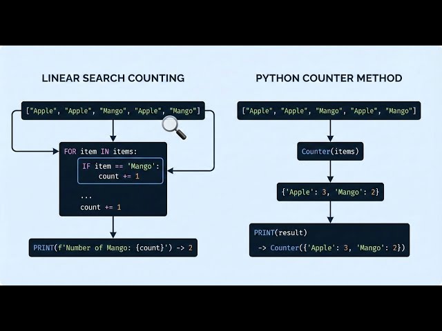 Counting Items in Python Using Counter (With Real Example)