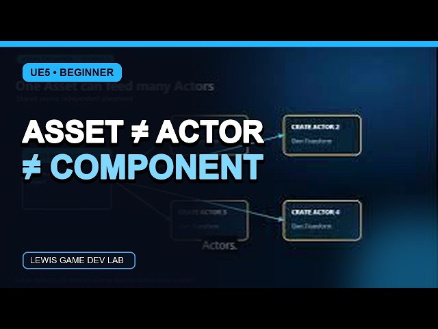 UE5 Assets vs Actors vs Components: The Beginner Mental Model