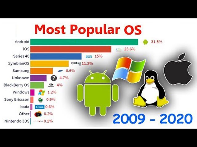 Top 10 Operating System (Desktop / Laptop / Mobile) | 1998 to 2020