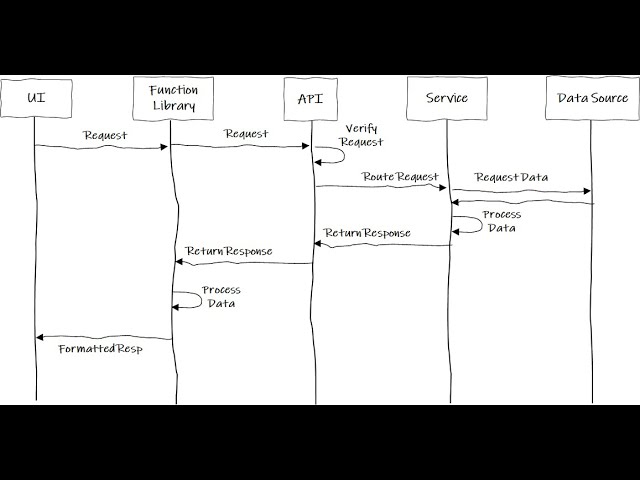 App Development 101: Separating your Concerns