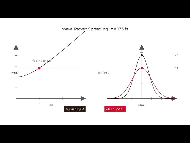 Build a Wave Packet Spreading Sim with Claude Code