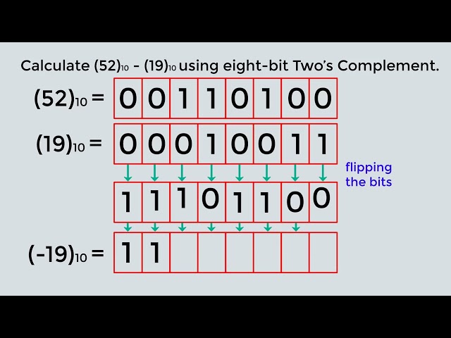 2.3 Twos Complement