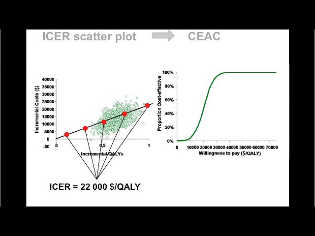 Health Economics 8 – Probabilistic Sensitivity Analysis (PSA)