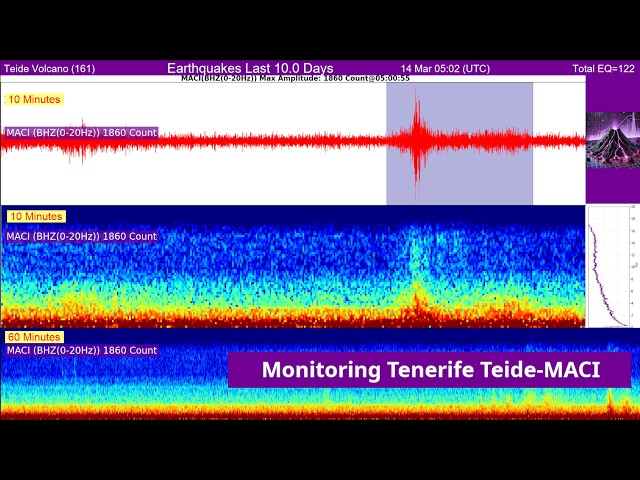 ​🌋 24/7 Teide Volcano Spectrograms | Tenerife 2026