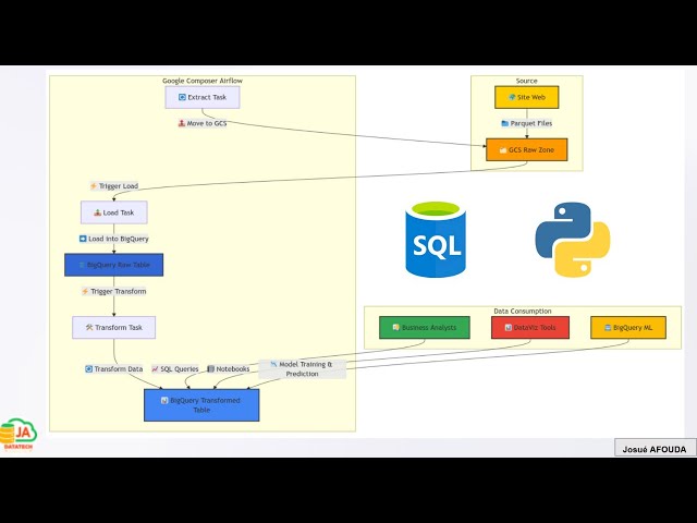 ELT with BigQuery, GCS, Airflow, Python, SQL (video 40) | Evaluating models on a test set