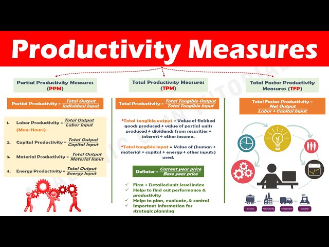 Productivity Measures - Partial Productivity, Total Productivity, Total Factor Productivity.