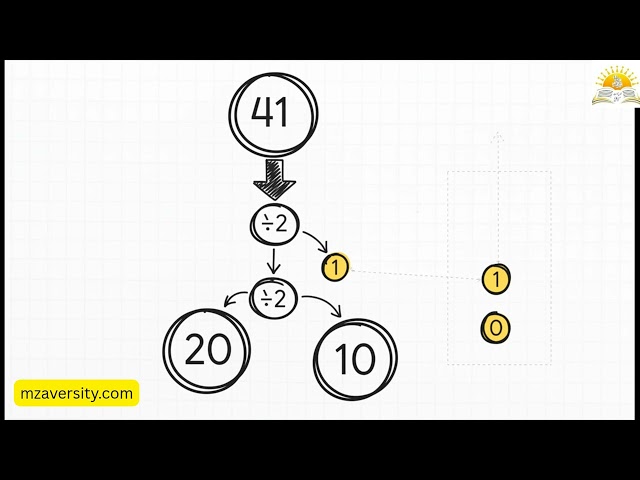 Class 9 Computer Science – Number System Introduction, Decimal & Binary System,