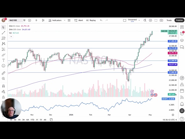 NASDAQ 100 Price Analysis: NASDAQ Continues to Rip Higher