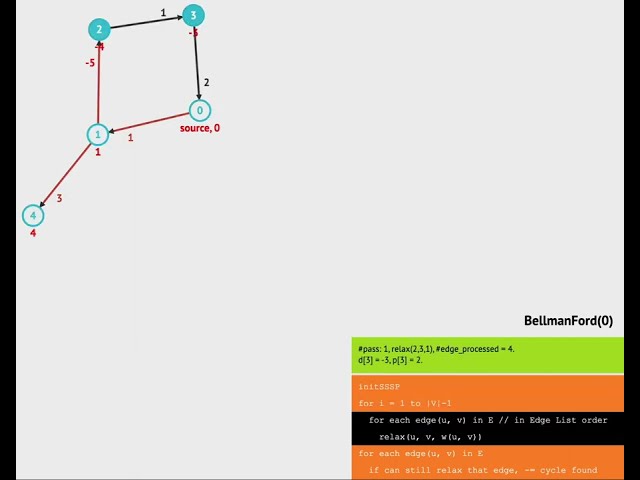 Bellman Ford Algorithm Visualisation | Negative Edge Cycle