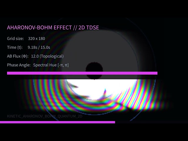 kinetic aharonov bohm quantum 2d
