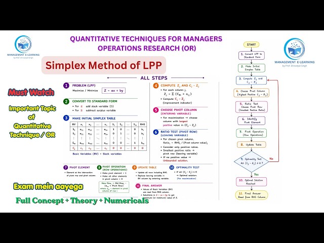 Simplex Method in LPP 🔥 | Complete Concept | Operations Research (Full Lecture)