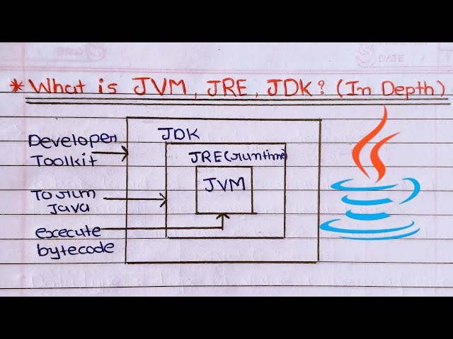 What is JDK, JRE and JVM? Explained in Detail || Java Architecture || In Hindi 