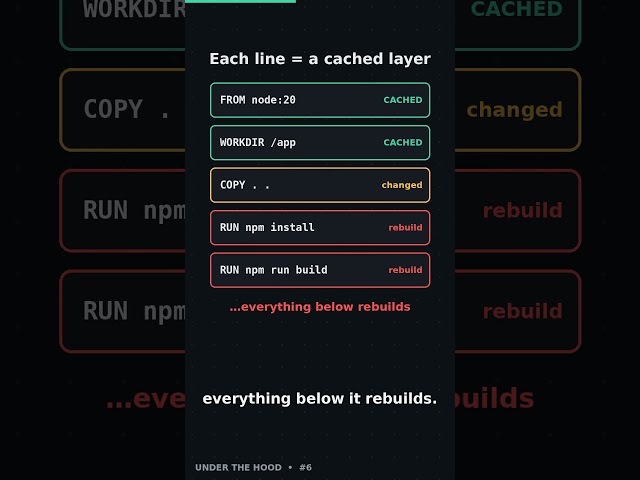 Your Docker build takes 4 minutes. It should take 10 seconds.