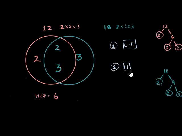 HCF visualized | Real numbers | Algebra