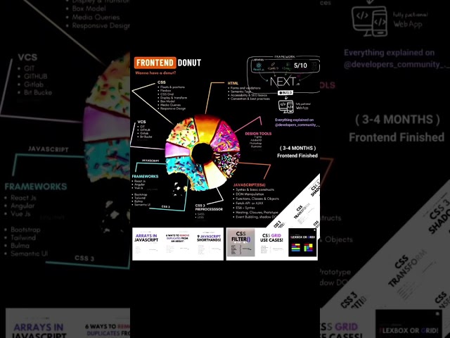 Frontend Donut🍩 #tech #coding #computerscience #python #codeadventure#interviewprep #ai#development