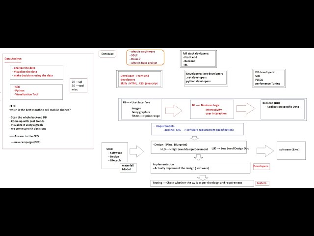SDLC and SQL