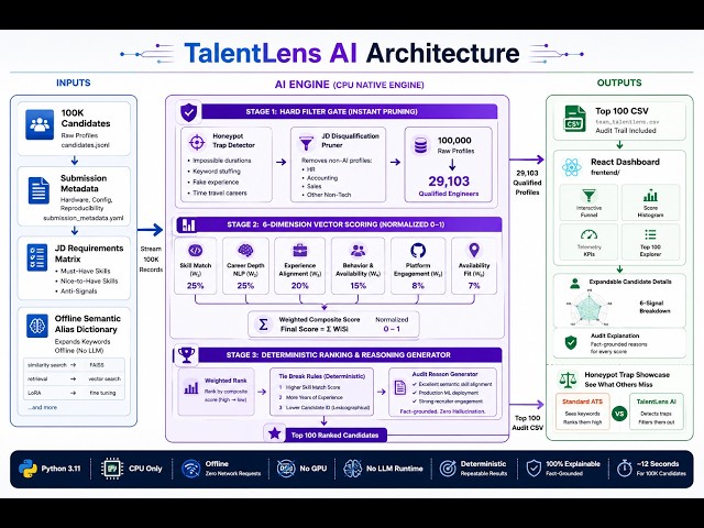 TalentLens AI — Candidate Discovery & Ranking Engine | Redrob Hackathon v4