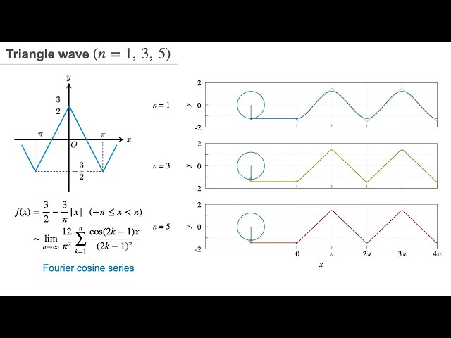 Visualizing the Fourier Series Using Circles : Triangle Wave [gnuplot]