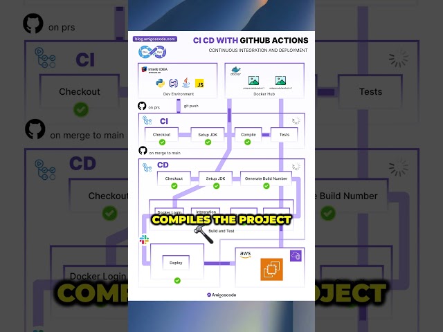 CI CD with GitHub Actions Explained in 60 Seconds. #cicd  #DevOps #AWS #Docker #SoftwareEngineering
