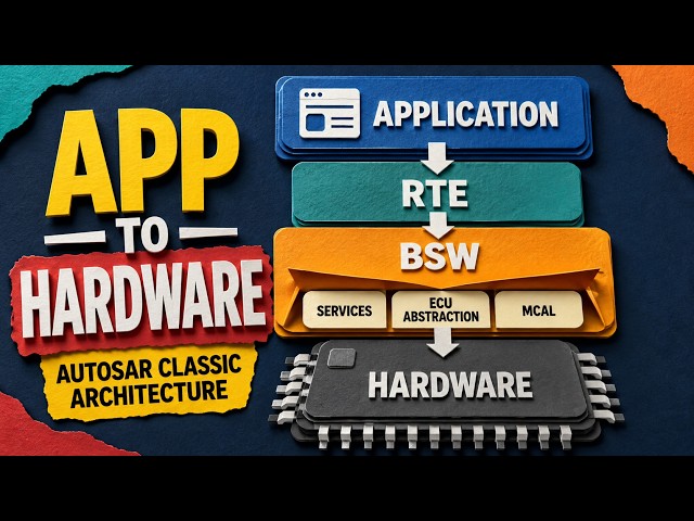 Inside AUTOSAR Classic Application, RTE, BSW and Hardware