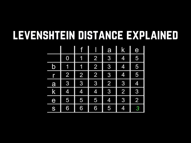 Levenshtein Distance Explained