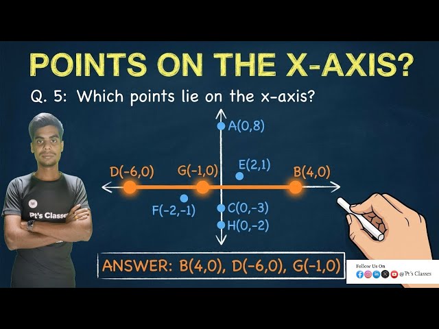 @ptsclasses 5. Which of the following points lie on the x-axis?(i) A (0, 8)  (ii) B (4, 0)
