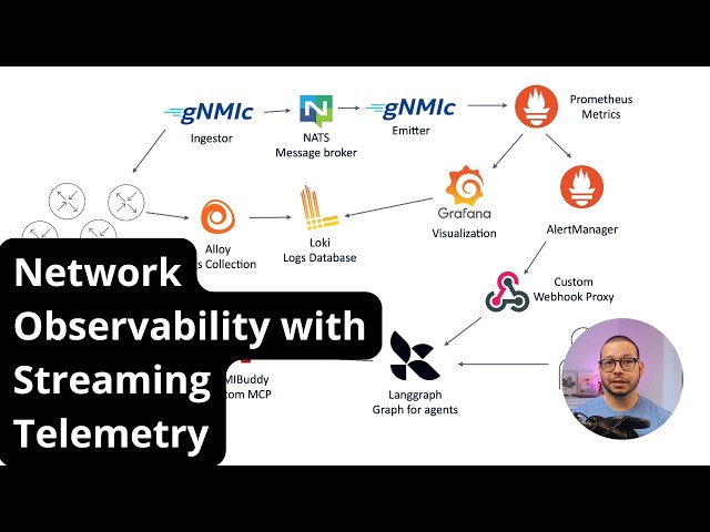 Network Observability with Streaming Telemetry