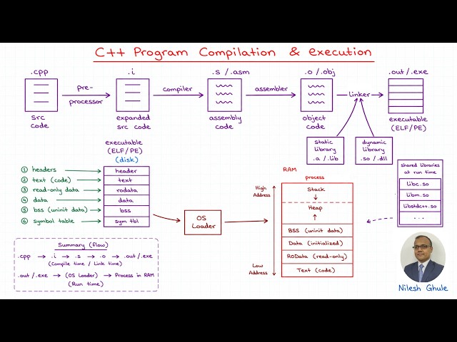C/C++ Compilation & Execution Steps