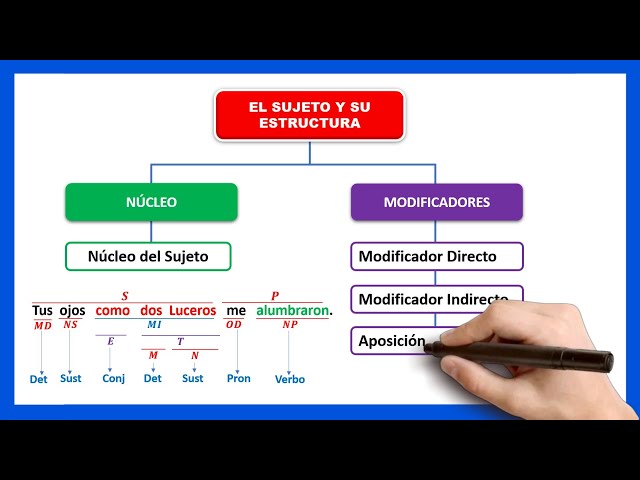 📘​EL SUJETO Y SU ESTRUCTURA | Cuales son los modificadores del sujeto