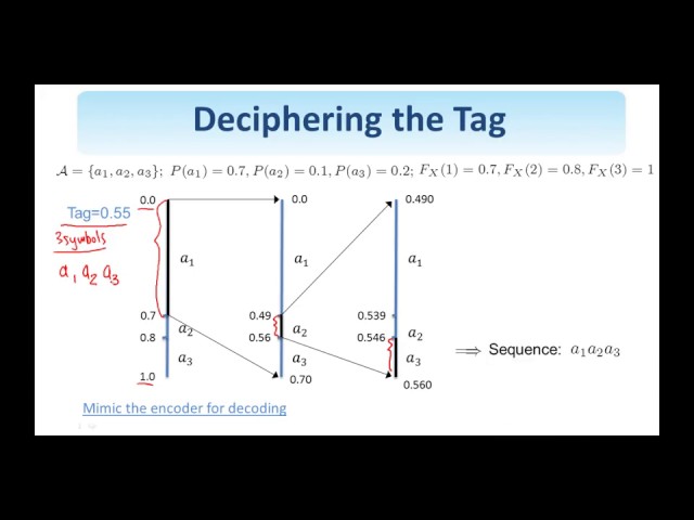48.  Digital Image Processing:  Arithmetic Coding