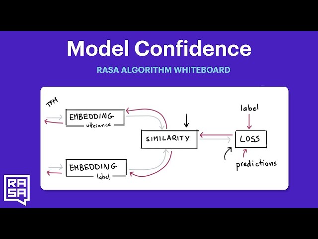 Rasa Algorithm Whiteboard - Model Confidence v2
