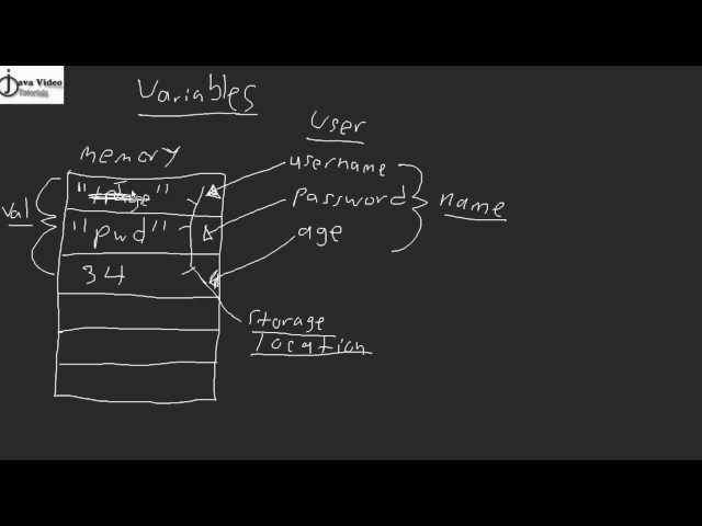 Java Video Tutorials - Video #2 - Variables
