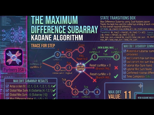 Max Absolute Diff of Two Subarrays - Google Interview Question