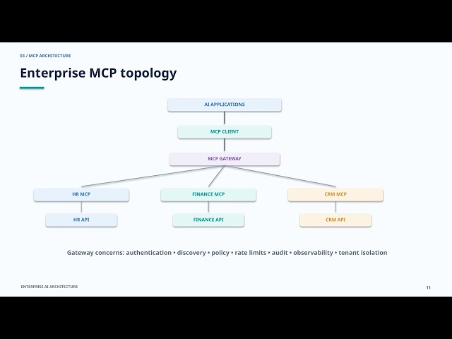RAG vs MCP vs A2A Explained | Complete Enterprise AI Architecture & Design Patterns Masterclass