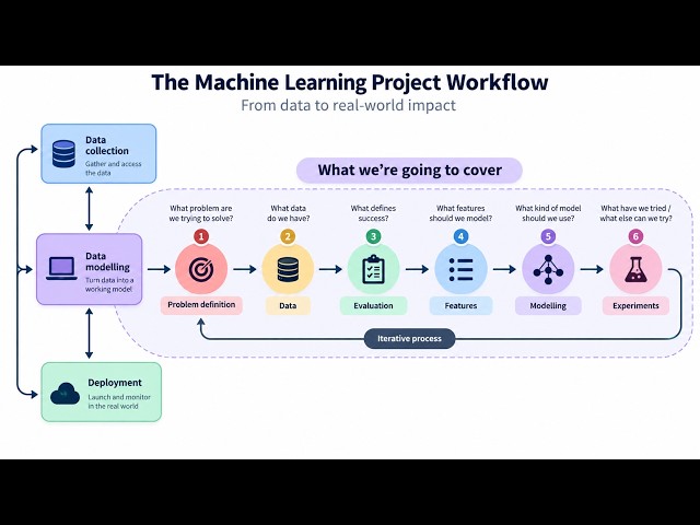 مشروع تعلم الآلة من البداية إلى النهاية باستخدام Python وScikit-learn | End-to-End ML Workflow