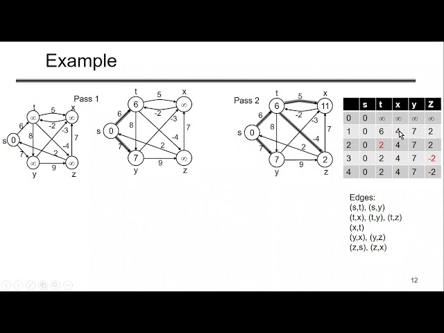 Bellman Ford Algorithm, CSE2117, Sm21