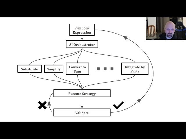 Michael Shalyt - Algorithmically Assisted Mathematical Discovery (PhD Proposal)