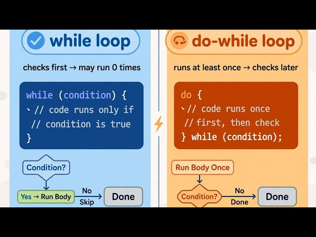 DAY 9: JAVA IN TAMIL: While and do-while loops in Java