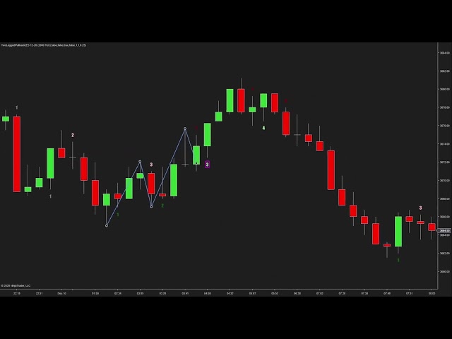 Two Legged Pullback Indicator  Identify Traps Failed Second Entries