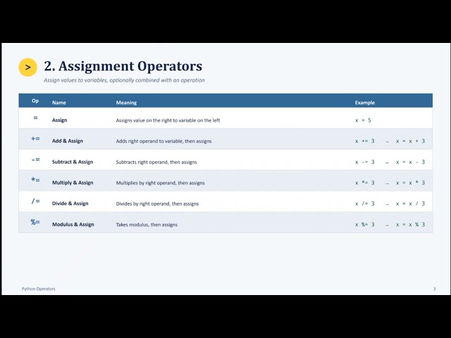 Operators in python programming 